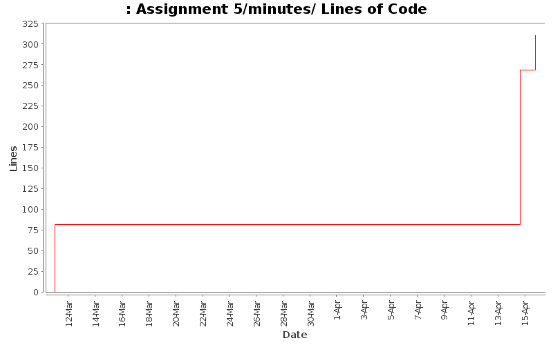 Assignment 5/minutes/ Lines of Code